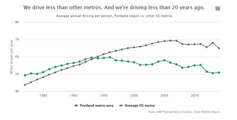 PDX: Six Neat Charts | Viewpoint Vancouver