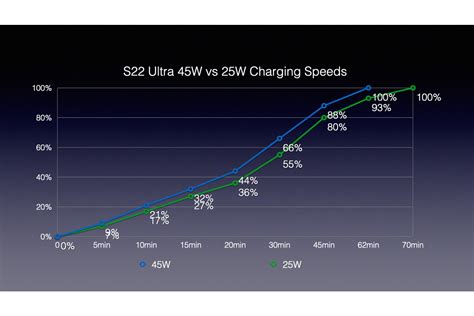 Galaxy S22 battery life & tests: upgrade or disappointment? - PhoneArena