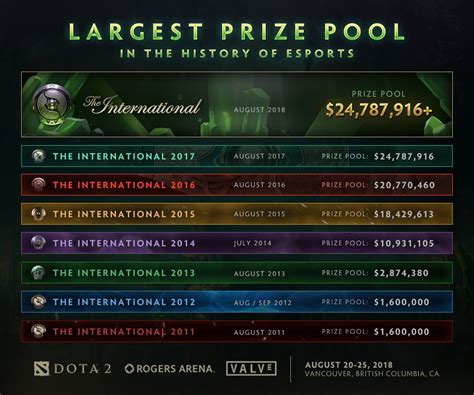 The International sets a new prize pool record!