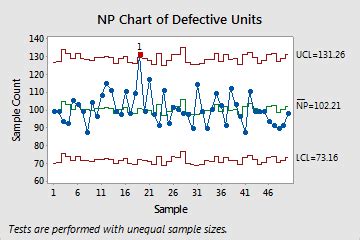 Gráficas de control de atributos en Minitab - Minitab