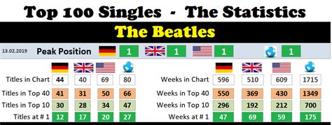 beatles – Chart-History