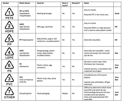 Different Types: Different Plastic Types