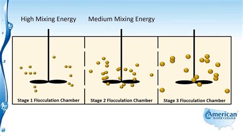 Flocculation - YouTube