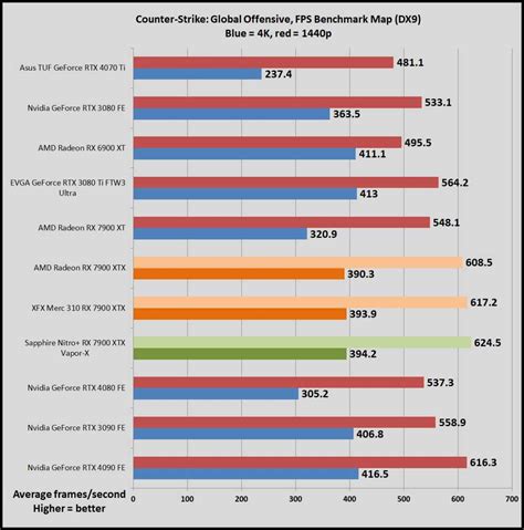 Sapphire Nitro+ Radeon RX 7900 XTX Vapor-X review: Big and beautiful | PCWorld