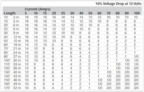 Marine Gauge Wire Chart