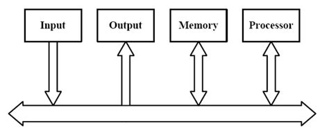 What Is Bus Architecture And Its Types - Design Talk