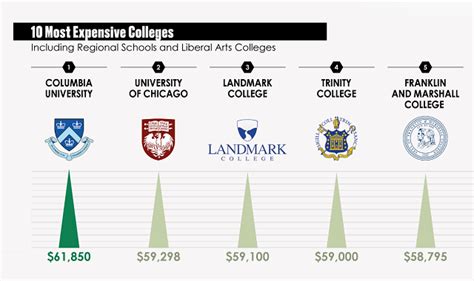 The Top 100 Colleges Ranked by Tuition Costs #Infographic - Visualistan