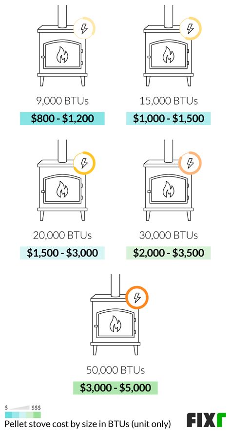 2022 Pellet Stove Installation Cost | Pellet Stove Prices