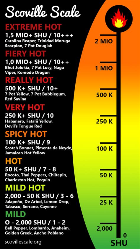 Chili Pepper Scoville Scale | scovillescale.org