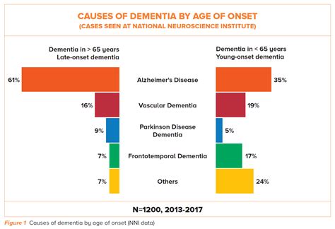 Young-Onset Dementia | SingHealth