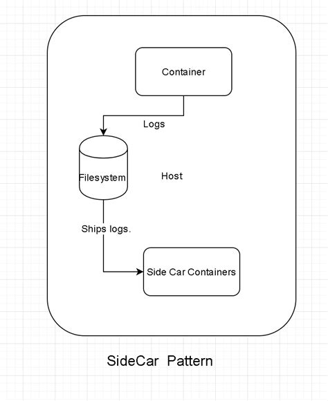 ﻿Sidecar pattern vs ambassador pattern - Learn Steps