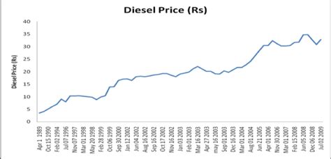 A Brief Study of Petrol & Diesel Price History in India - Trade Brains