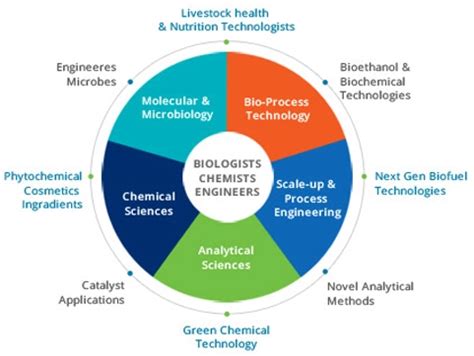 Praj Matrix - R&D Center - Praj Industries