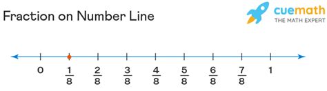 Fractions on Number Line - Representation, Comparison, Examples