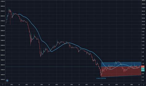 IXIC Index Charts and Quotes — TradingView