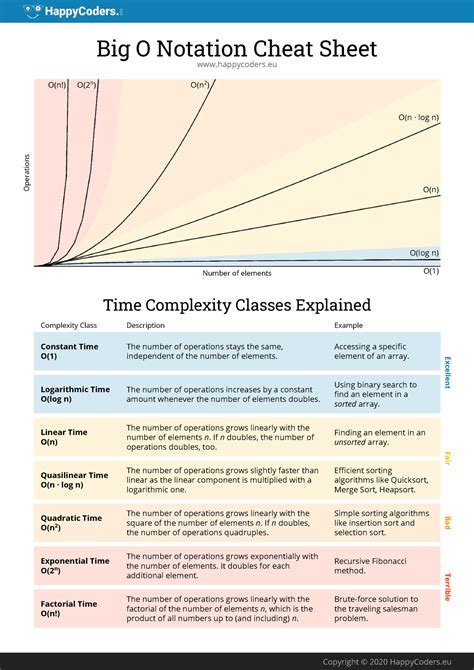 Big O Notation Cheat Sheet Englisch - Factorial Time O(n!) Exponential Time O(2n) O(n!) O(2n) O ...