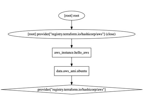 Visualize Your Infrastructure with Terraform Graph