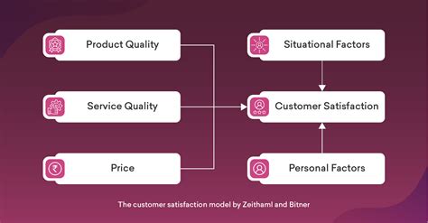 The customer satisfaction model by Zeithaml and Bitner