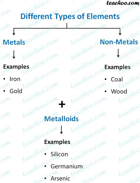 Metals, Non Metals and Metalloids - Meaning & Difference - Teachoo