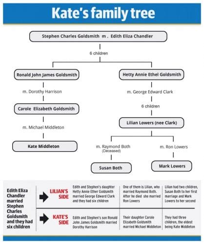 782394-kate-middleton-family-tree – Echonetdaily