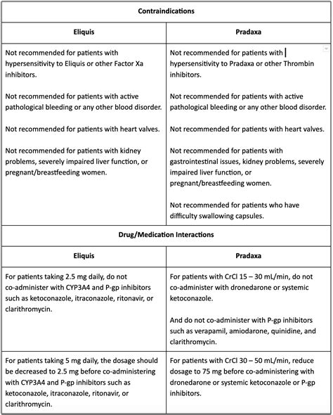 Eliquis vs Pradaxa | Power