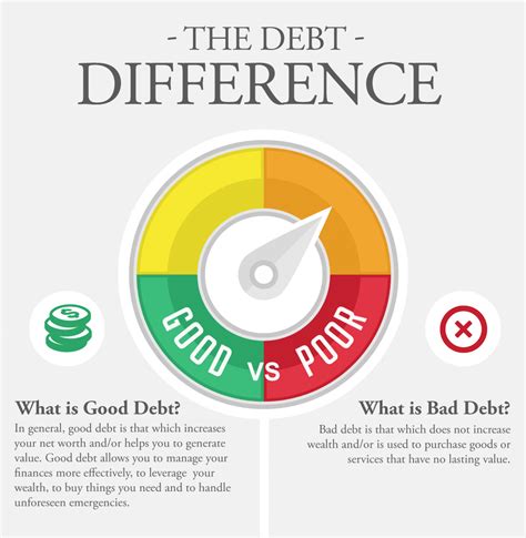 Good Debt vs. Bad Debt - Types of Good and Bad Debts