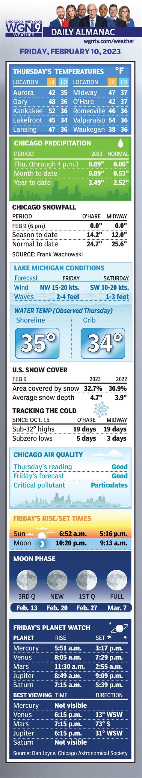 Daily Almanac | WGN-TV