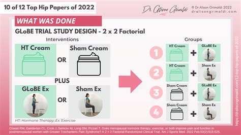 Hormone therapy for GTPS | 10 of 12 Top Hip Papers of 2022