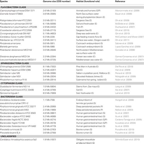 | List of Bacteroidetes with a fully sequenced and published genome,... | Download Table