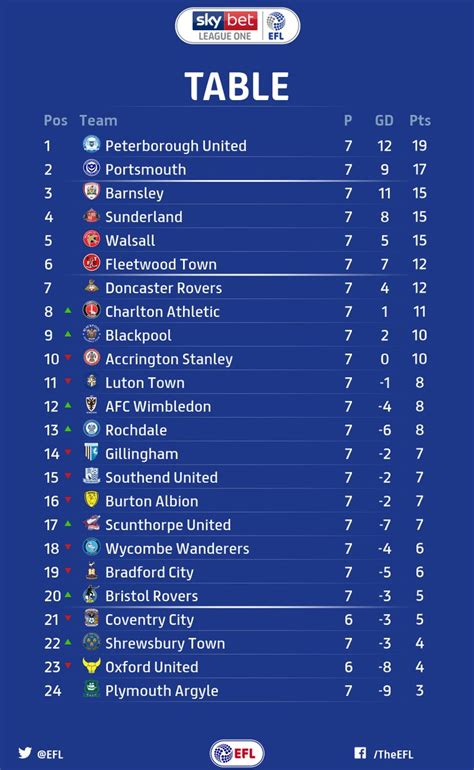 England League One Table 2017 15 Season | Brokeasshome.com