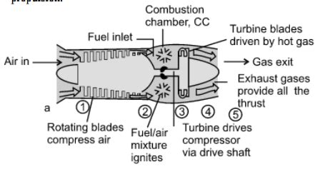 Turbojet engine working principle