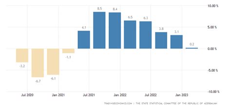 Azerbaijan GDP Annual Growth Rate - 2023 Data - 2024 Forecast - 2001 ...