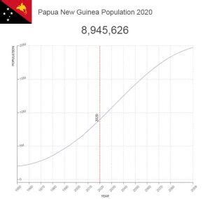 Papua New Guinea Population – Countryaah.com