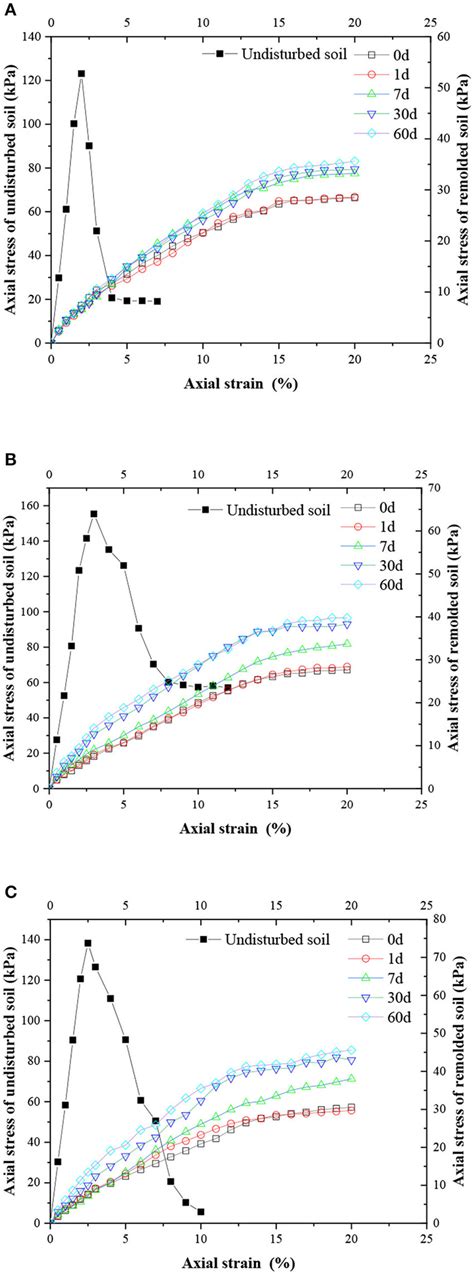 | The curve of relationship between axial strain and axial stress of ...