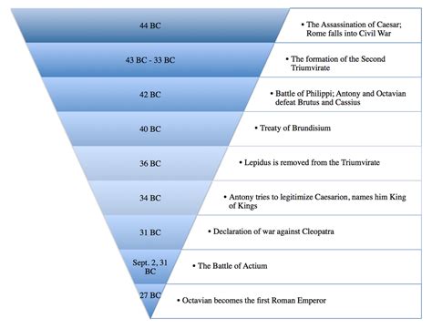 Timeline - Battle of Actium