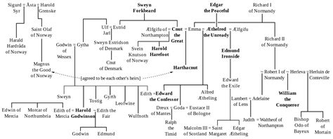 William the Conqueror | Genealogía, Literatura, Esl