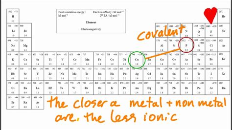 4.2 Predict if a compound of 2 elements is ionic using the table of EN values [SL IB Chemistry ...