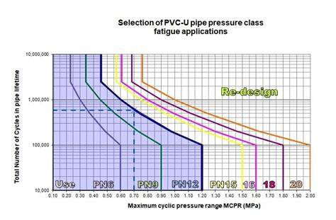 PVC Pressure Considerations - Vinidex Pty Ltd