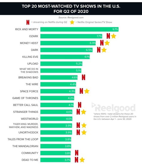 8 Of The Top 20 TV Shows Right Now Are Netflix Originals