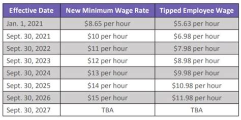 Florida Minimum Wage 2024 Per Hour - Gwyn Portia