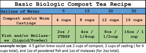 Compost Tea Recipes by TeaLAB