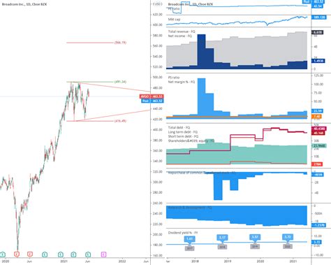 AVGO: Consolidation. for NASDAQ:AVGO by Gelium — TradingView