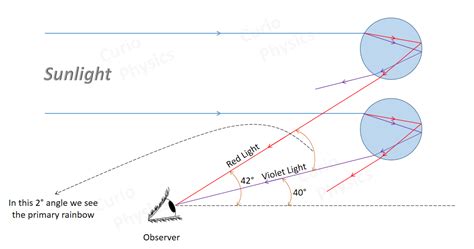 Formation Of Rainbow | Explain The Formation Of Rainbow » Curio Physics