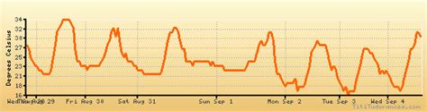 Fayetteville weather forecast, climate chart: temperature, humidity ...