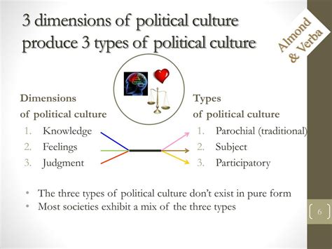 PPT - Political Culture & Political Socialization PowerPoint Presentation - ID:5466677