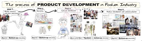 BUF 2400 (Product Development in the Fashion Industry) – Brandon Coreas ...