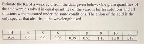 Solved Estimate the Ka of a weak acid from the data given | Chegg.com