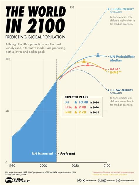 Comparing Global Population Projections to 2100 | Global population, Infographic marketing, Peak ...