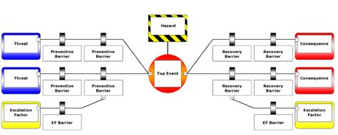 The bowtie method - Barrier Based Risk Management Knowledge base ...