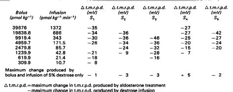 Table 2 from A comparison of some extra-renal effects of spironolactone and canrenone ...